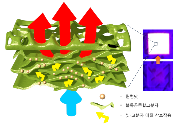 ▲블록공중합 고분자 및 퀀텀닷으로 이뤄진 나노 복합소재 개념도(사진=KAIST 제공)©AI타임스