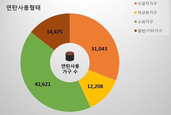 연탄사용가구 형태별 그래프(자료 제공 :밥상공동체 연탄은행)©AI타임스