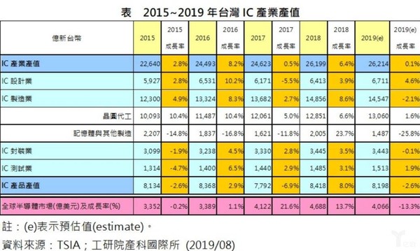2015-2019년 대만 반도체업 성장률 수치 (사진=이오우)
