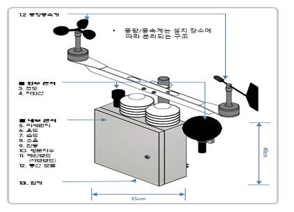 서울시 도시데이터 수집 활용 센서 S Dot 850개소 연내 설치 경제 로컬뉴스 Ai중심도시 광주 기사본문 Ai타임스