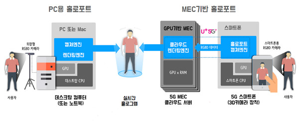 5G 기반 실시간 텔레프레즌스 기술 (사진출처 = LG 유플러스)