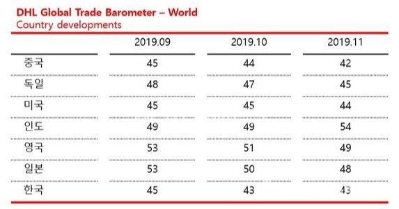 3개월간 7개국의 DHL 글로벌 트레이드 바로미터(Global Trade Barometer) 지수 (데이터 출처=Deutsche Post DHL Group)