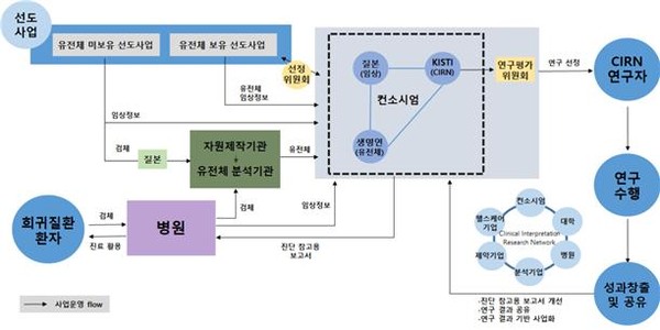 '국가 바이오 빅데이터 구축 시범사업' 운영 절차