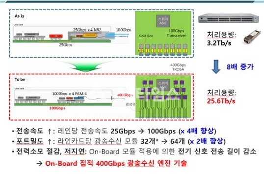 '400G 광 송•수신 엔진' 설명도