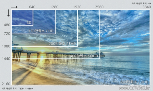 해상도에 따른 화소 차이 비교(자료=CCTV365)