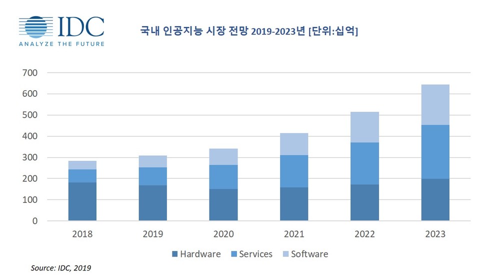 국내 인공지능 시장 전망 2019년~2023년(IDC제공)