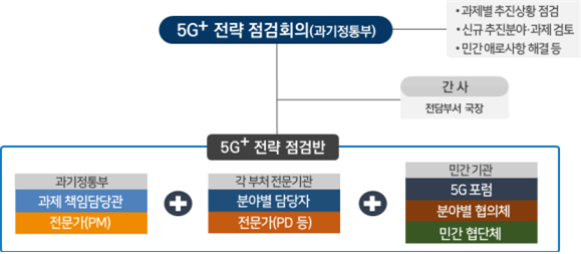 5G+ 전략 점검반 구성(안)