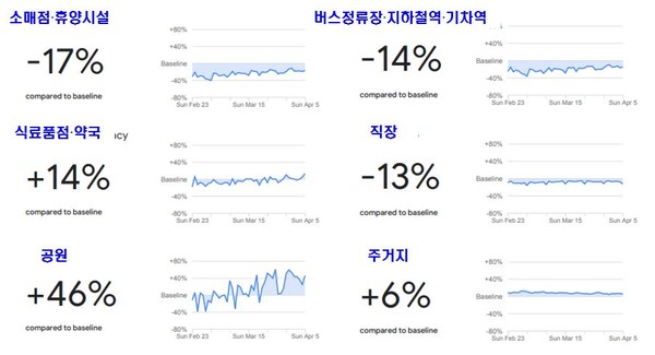 코로나19사태 이후, 구글에서 공개한 ‘한국 인구의 동선 증감률’ (측정데이터: 4월 5일 동선데이터/ 비교데이터: 1월 3일~2월6일 동선데이터)