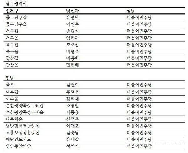 21대 총선 광주·전남 선거구 당선인 명단.