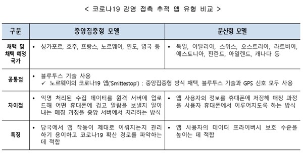 관리의 중앙집중화와 분산화