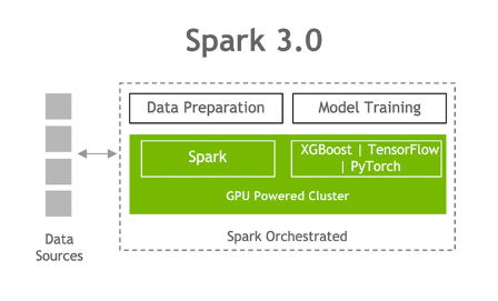 다음달 엔비디아가 출시 예정인 'Spark 3.0'