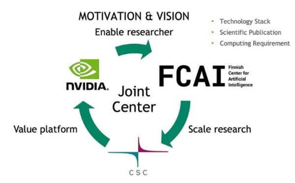 핀란드인공지능센터(FCAI)와 엔비디아 공동 AI연구소 파트너 간 협업 프로세스. (사진=CSC)