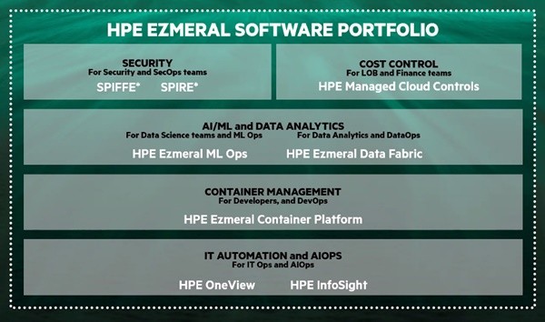HPE가 공개한 차세대 앱용  이즈메랄 소프트웨어 플랫폼 포트폴리오. 자료=HPE