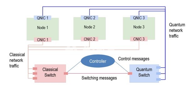 SDN 컨트롤러가 고전적 스위치와 양자 스위치에 모두 연결된 3노드 양자 네트워크의 설계도(사진=DOE 보고서)