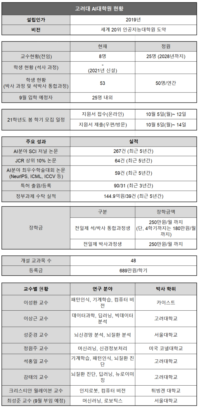 특집] 한국의 인공지능대학원: 고려대학교 < AI대학원 < 교육 < 기사본문 - AI타임스