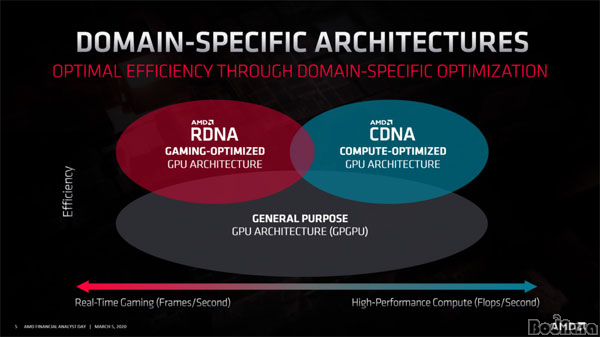 AMD의 GPU 아키텍처 전략(이미지=AMD)
