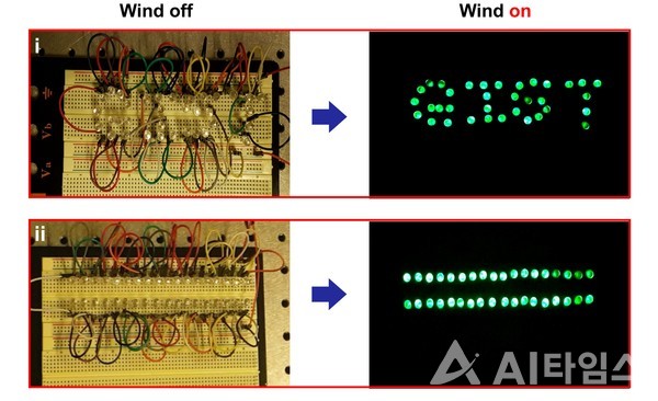 응용 소자로의 적용. 실제 제작한 바람 기반 마찰 전기 소자를 LED와 연결해 15.1 m/s 하에서 안정적으로 작동함을 확인했다. (사진=GIST 제공).