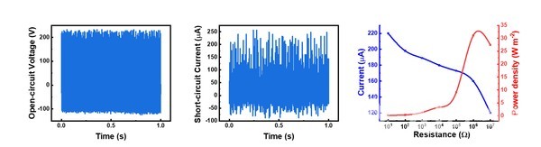실제 제작한 소자의 전기적 성능 평가. 실제 제작한 소자를 15.1m/s 하에서 성능 측정 결과 Voc(~232V), Isc(~256μA), 생산 전력 밀도(~3.28 mW/cm2)의 특성을 보임. (사진=GIST 제공).