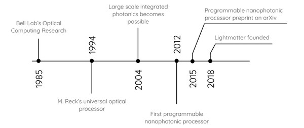 광 컴퓨터 개발의 역사 (자료=라이트매터 블로그)