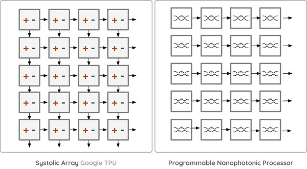 구글 TPU와 라이트매터 광 프로세서를 이용한 가속기의 병렬 연산 비교 (이미지=라이트매터 블로그)