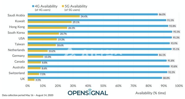 (사진=Opensignal).