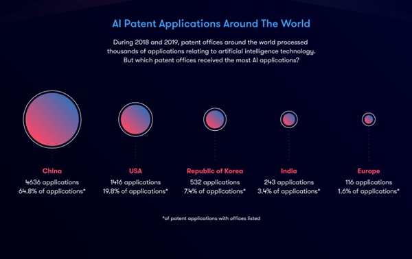 보고서에 따르면 지난 2년간 전 세계에서 가장 많은 특허 출원 건수(점유율)를 기러록한 곳은 중국지신산권국이며, 이어 미국, 한국, 인도, 유럽, 호주, 일본, 싱가포르, 러시아연방, 영국  등의 순이었다. 사진=RS컴포넌트