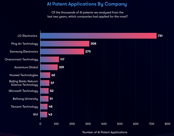 RS컴포넌트는 LG전자를 지난 2년간 전세계 기업 가운데 가장 많은 731건의 AI 특허를 출원한 기업이었다고 공개했다. 사진=RS컴포넌트
