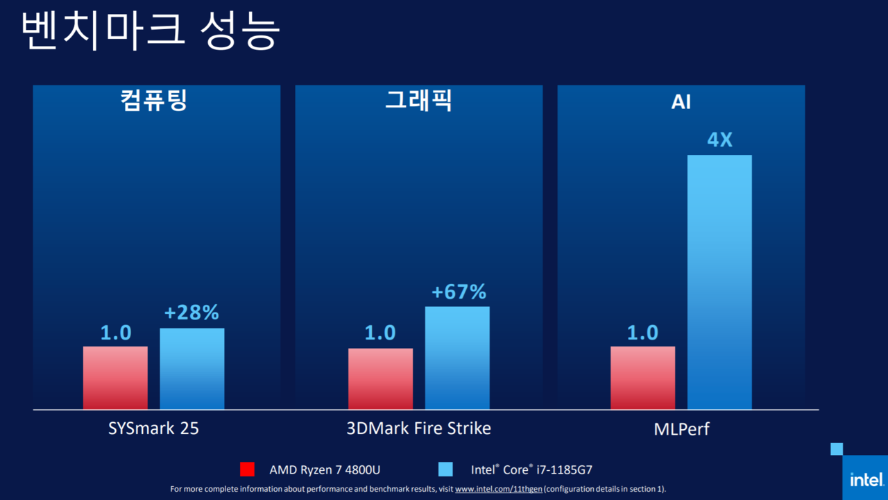 인텔과 AMD 프로세서 벤치마크 성능 비교(자료=인텔)