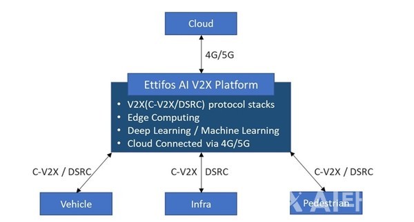 에티포스 인공지능 V2X 플랫폼 구성도. (사진=에티포스 제공).