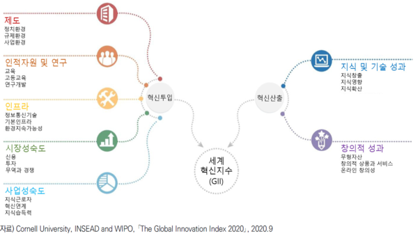 2020년 세계혁신지수(GII) 측정에 필요한 혁신 투입ㆍ산출 부문<br>(그림 제공: KISTEP, 'KISTEP 통계브리프 : 2020년 세계혁신지수(GII) 분석과 시사점')