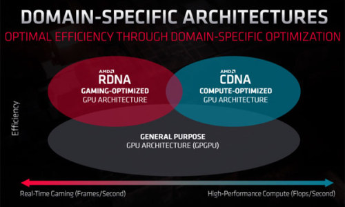 RDNA와 CDNA의 두가지 GPU 아키텍처를 선택한 AMD (자료=AMD)