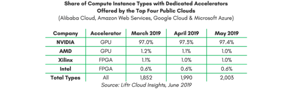 4대 클라우드 기업에 사용되는 가속기 비율(자료=리프터, 2019년 5월)