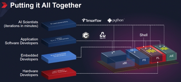 자일링스의 바이티스 솔루션 (이미지=자일링스)