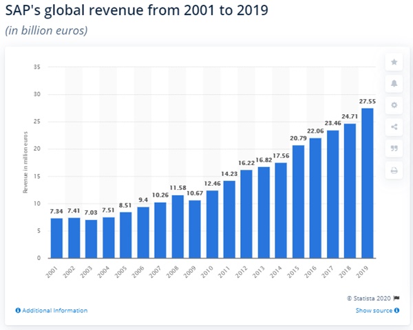 ▲2001년부터 2019년까지 SAP의 전 세계 매출. 지난해 2019년 SAP의 매출은 275억5000만 유로였다. 자료=스타티스타 ?