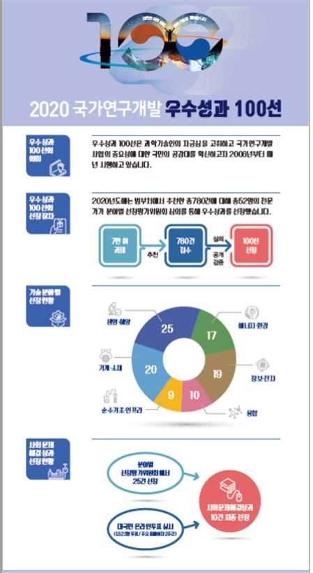'2020년 국가 연구개발(R&D) 우수 성과 100선'