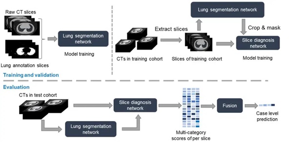 ▲빠른 코로나19 검사에 AI 시스템 사용이 효율적인 것으로 나타났다. 사진=깃허브 