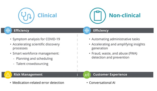 ▲병원들의 헬스케어 AI 적용 및 운용 사례. 의료분야(왼쪽)에서는 코로나 19 분석 효율성, 과학연구프로세스가속, 스마트한 인력관리, 의료관련 실수 탐지 등에서 AI의 도움을 받고 싶어한다. 비임상분야(오른쪽)에서는 병원업무 행정 자동화, 통찰력 생성, 사기나 쓰레기,남용(FAW) 탐지 및 예방, 대화형 AI 등에 활용하고 싶어 한다. (자료=딜로이트) 
