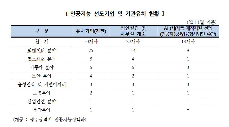 광주 지역 내 AI 선도기업 및 기관유치 현황 (사진=광주광역시 인공지능정책과 제공).,