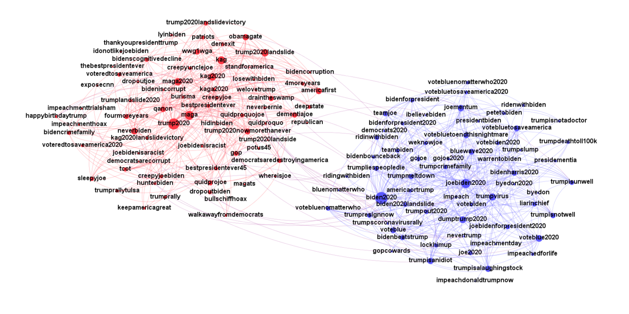 K코어 애널리틱스의 AI가 SNS상에서 수집한 해쉬태그. 업체의 AI는 이를 기반으로 바이든과 트럼프 지지층을 나눠 최종 바이든이 대통령에 당선될 것이라고 예측했다. (사진=Kcore Analytics).