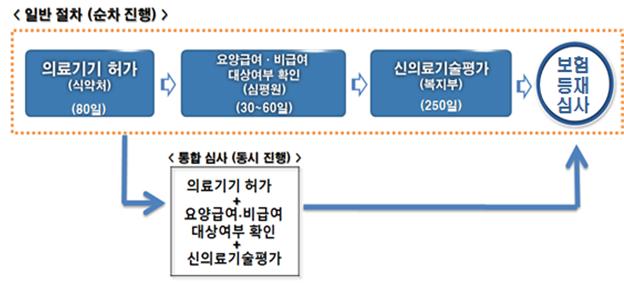 개정된 통합심사 전환제