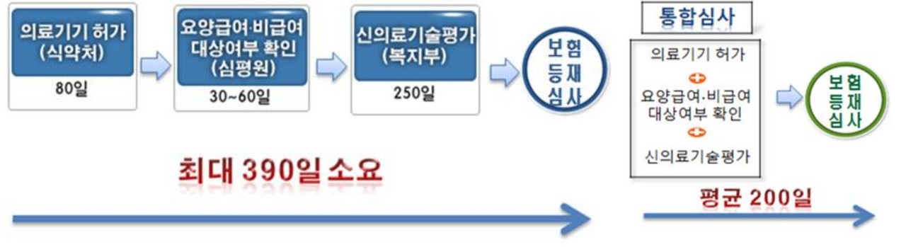 이전에 분리 진행했던 일반절차(좌)와 통합심사(우)