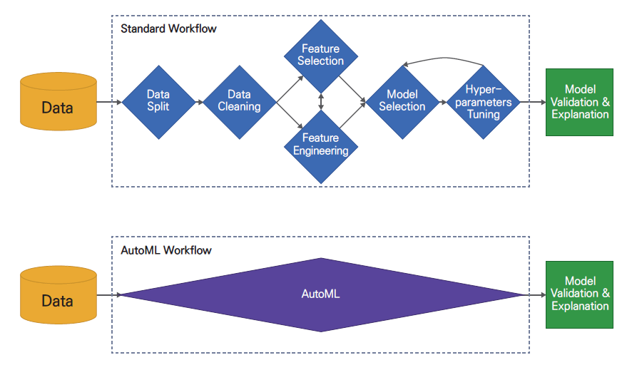 ML의 표준 워크플로우와 AutoML 도입시 워크플로우 비교(사진=KISDI, '인공지능 기술 발전이 인재 양성 정책에 주는 시사점 : AutoML의 사례')