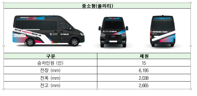 2018년 10월 “자율주행기반 대중교통시스템 실증 연구 사업”으로 개발한 자율주행 셔틀버스 차량 정보