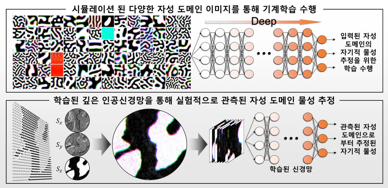 딥러닝(DL)을 이용한 자성 물성 추정 개념도(사진=KIST)