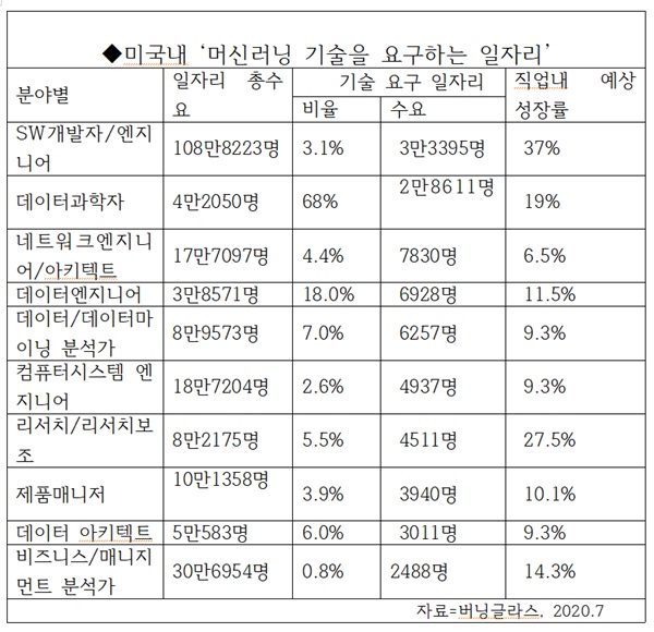 ▲미국내에서 머신러닝 기술자를 요구하는 일자리 일람. (자료=버닝 글라스. 2020.7)