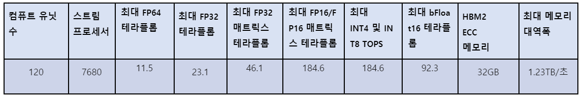 MI100 성능 (자료=AMD)