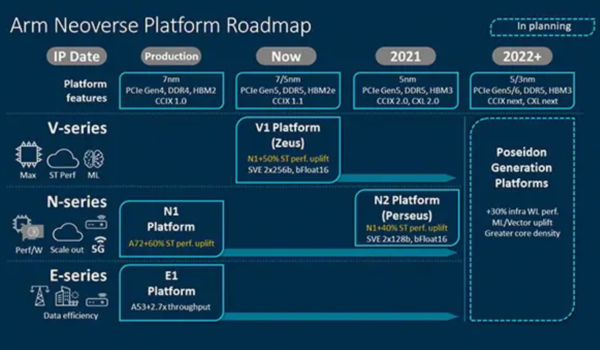  ARM 네오버스 로드맵 (사진=ARM)