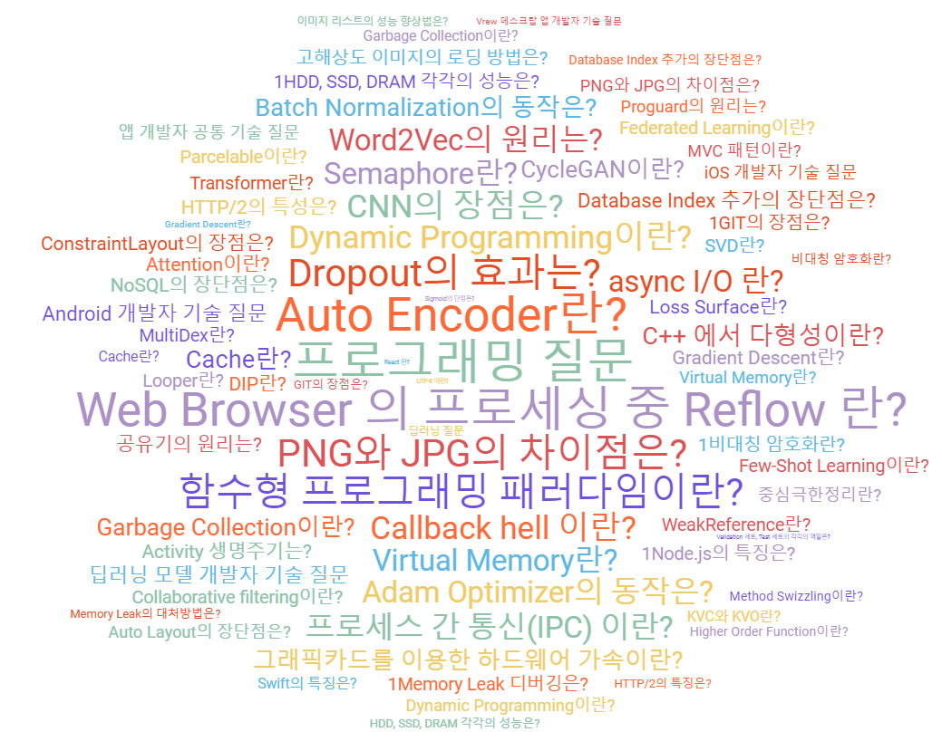 인턴 개발자 및 정직원 개발자 질문 워드 클라우드. 
