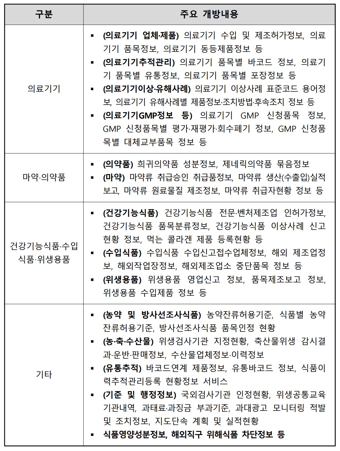 2020년 식약처 API 개방리스트(152종)