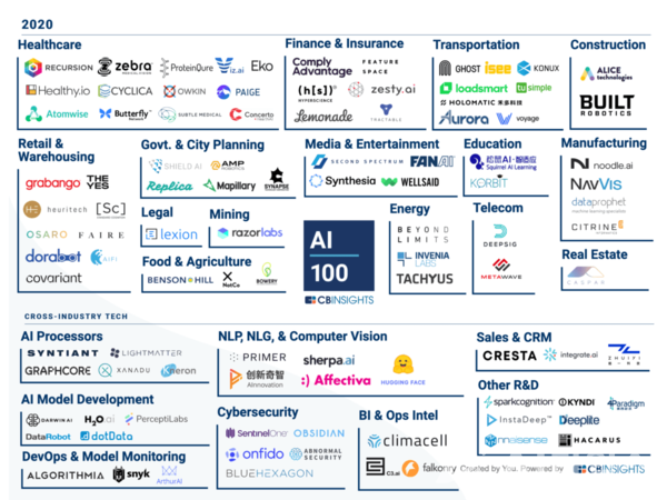 2020년 글로벌 100대 유망 AI 스타트업 (사진=CB인사이츠)